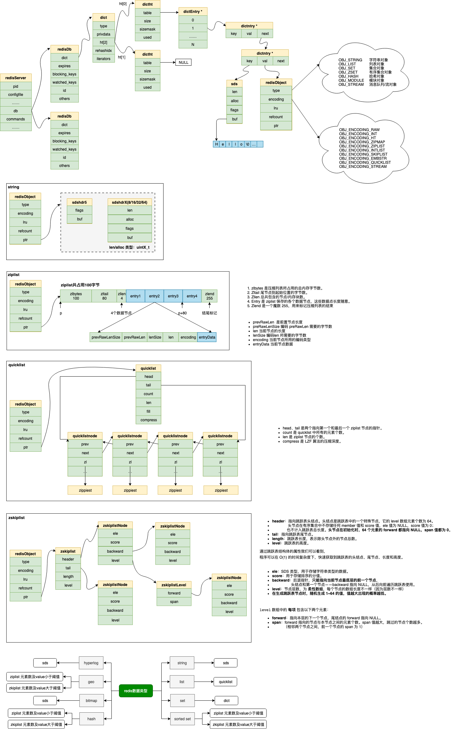 redis基础数据结构